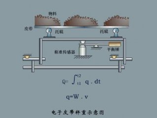 皮带秤的工作原理简介！