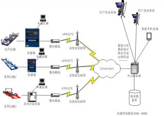 智能计量物联平台皮带秤原理图