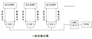 SY-２０００型“一机多秤”称重管理系统