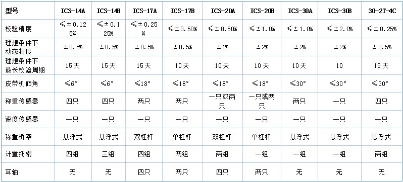 YB-ICS-14系列电子皮带秤