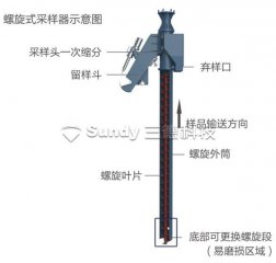 SDSST 汽车桥式采样系统