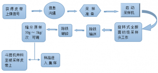 皮带头部采样系统